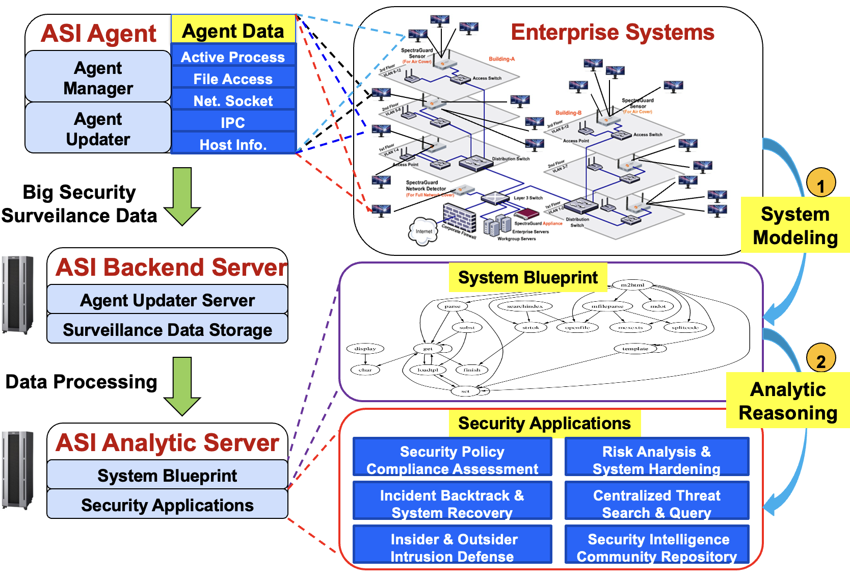 Automated Security Intelligence