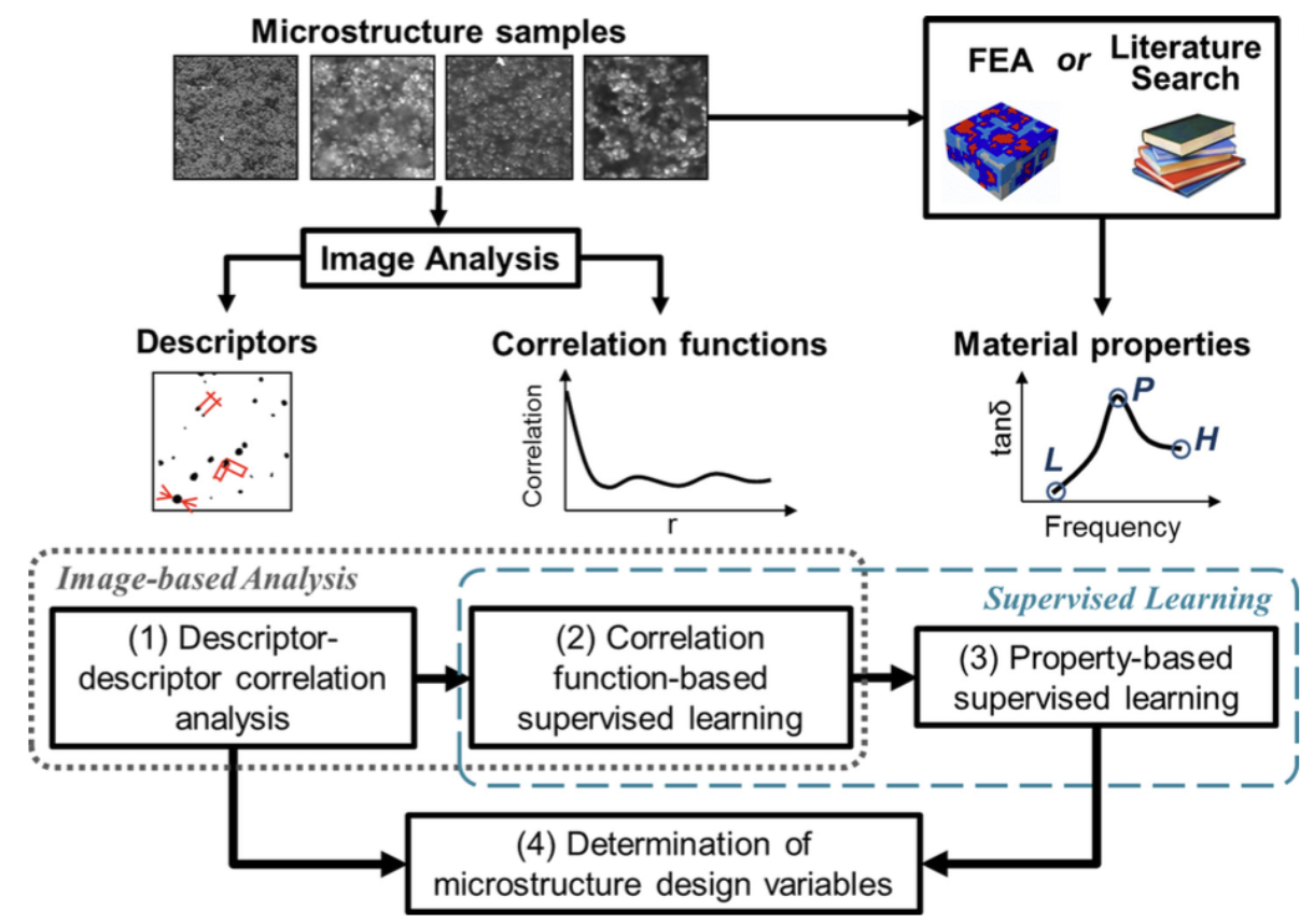 Data Centered Materials Knowledge Discovery